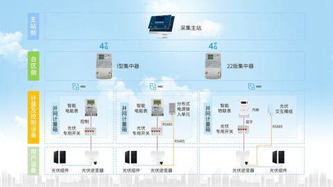 “光伏四可”解决计划